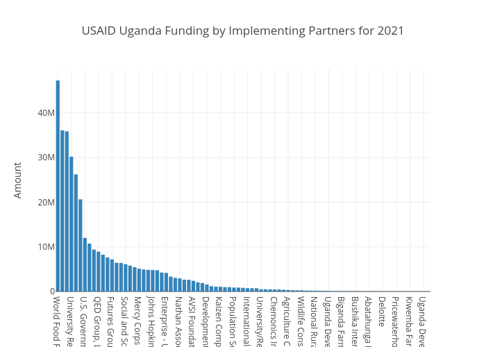 USAID Implementing Partners Uganda