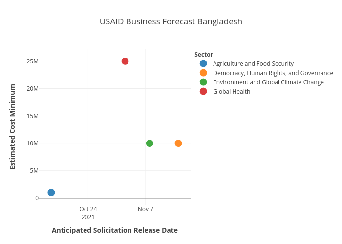 USAID BF forBangladesh