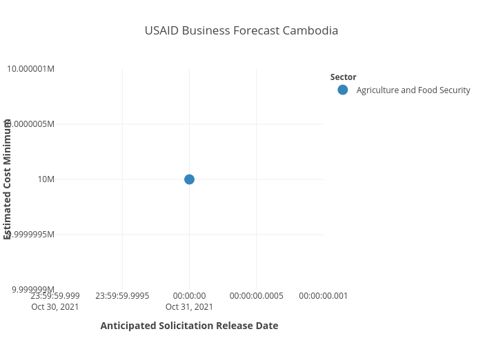 USAID BF forCambodia