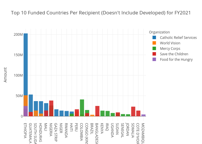 Chart #2