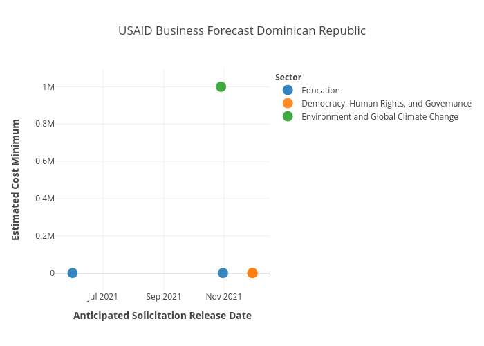 USAID BF forDominican Republic