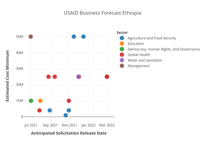 USAID BF forEthiopia