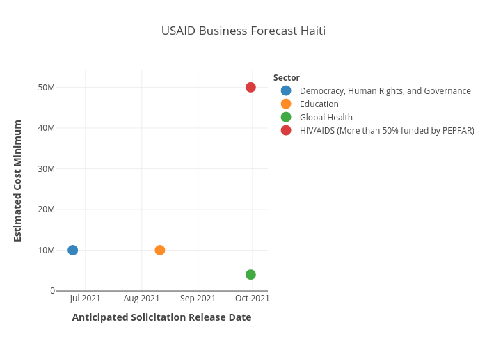 USAID BF forHaiti