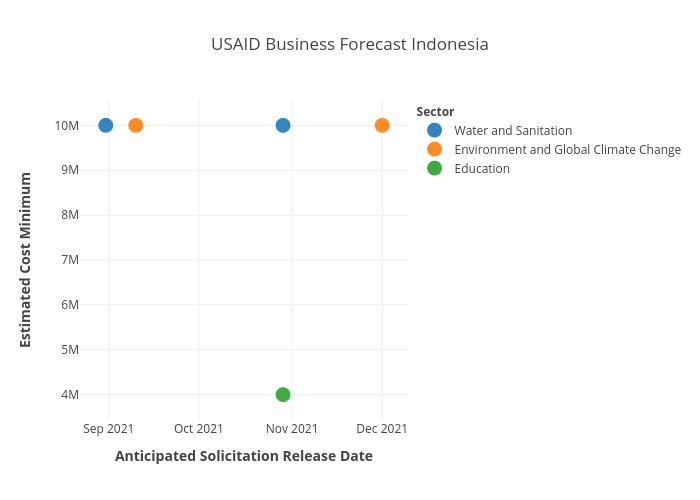 USAID BF forIndonesia