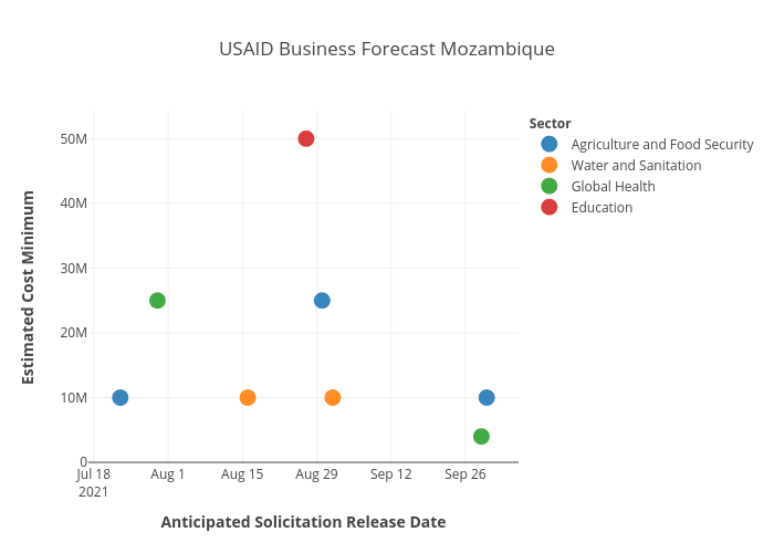 USAID BF forMozambique