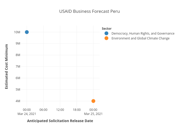 USAID BF forPeru