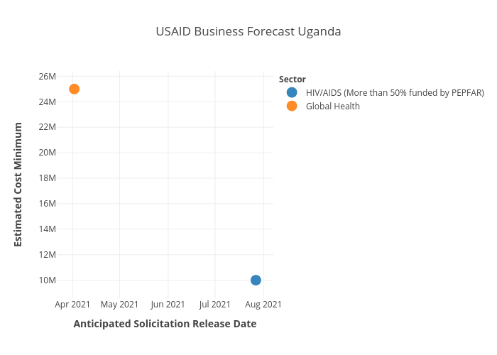 USAID BF forUganda