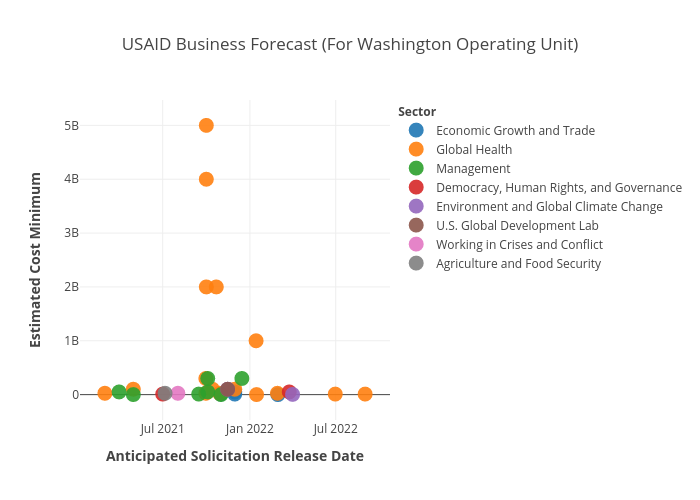 USAID BF for Washington