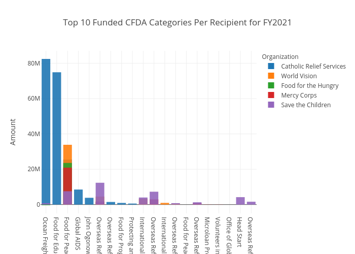 Chart #3