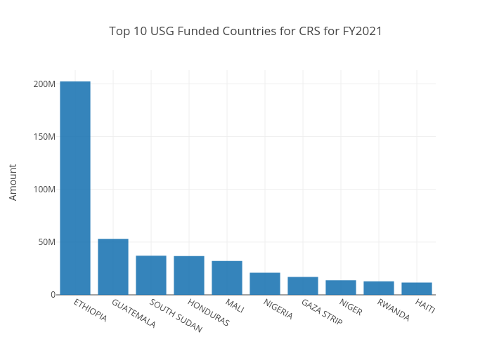 Chart #6