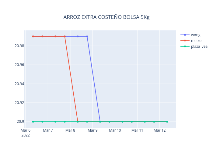 ARROZ EXTRA COSTEÑO BOLSA 5Kg | line chart made by Neisserbot | plotly