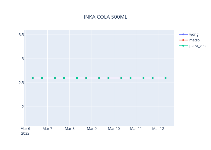 INKA COLA 500ML | line chart made by Neisserbot | plotly