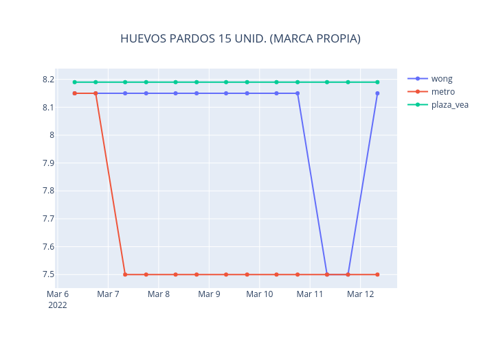 HUEVOS PARDOS 15 UNID. (MARCA PROPIA) | line chart made by Neisserbot | plotly