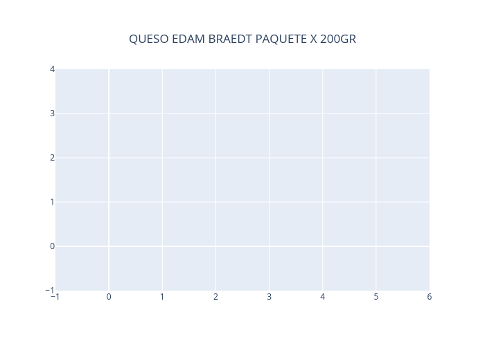 QUESO EDAM BRAEDT PAQUETE X 200GR | line chart made by Neisserbot | plotly