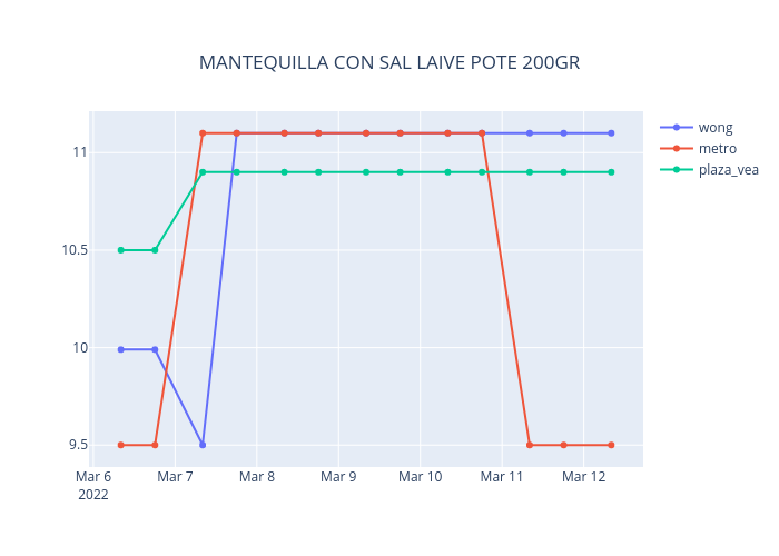 MANTEQUILLA CON SAL LAIVE POTE 200GR | line chart made by Neisserbot | plotly