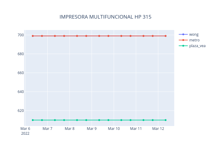 IMPRESORA MULTIFUNCIONAL HP 315 | line chart made by Neisserbot | plotly
