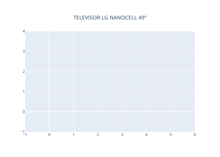 TELEVISOR LG NANOCELL 49" | line chart made by Neisserbot | plotly