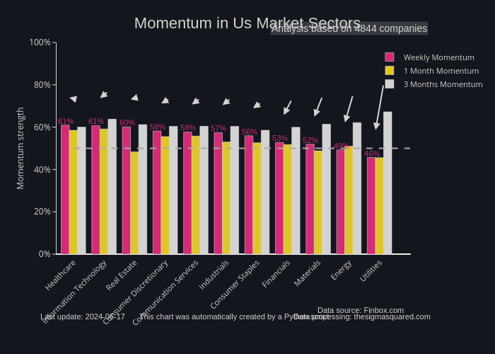 Momentum in Us Market Sectors | grouped bar chart made by Neuro17 | plotly