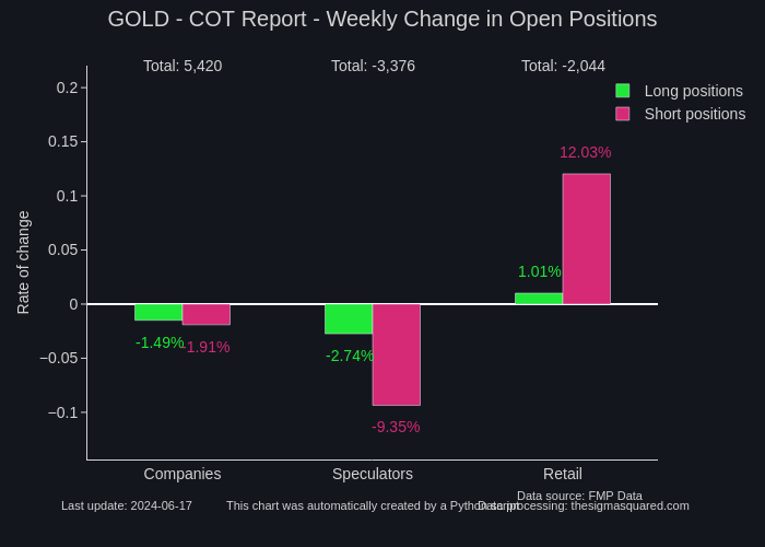 GOLD - COT Report - Weekly Change in Open Positions | grouped bar chart made by Neuro17 | plotly