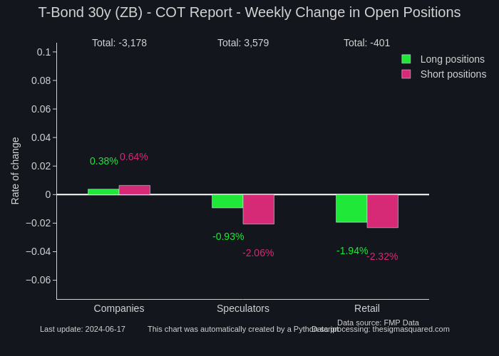 T-Bond 30y (ZB) - COT Report - Weekly Change in Open Positions | grouped bar chart made by Neuro17 | plotly