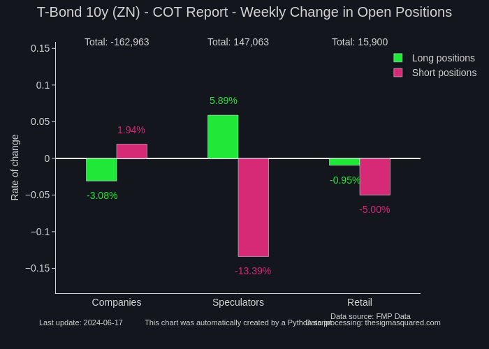 T-Bond 10y (ZN) - COT Report - Weekly Change in Open Positions | grouped bar chart made by Neuro17 | plotly