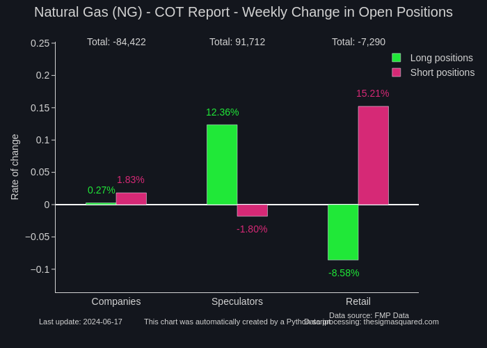 Natural Gas (NG) - COT Report - Weekly Change in Open Positions | grouped bar chart made by Neuro17 | plotly