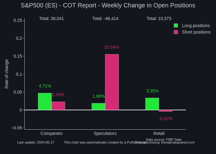 S&P500 (ES) - COT Report - Weekly Change in Open Positions | grouped bar chart made by Neuro17 | plotly