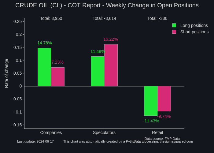 CRUDE OIL (CL) - COT Report - Weekly Change in Open Positions | grouped bar chart made by Neuro17 | plotly