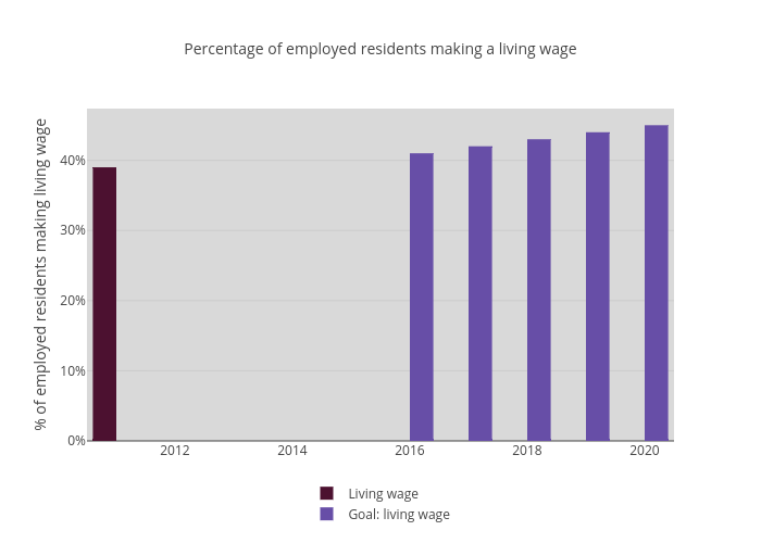 Percentage of employed residents making a living wage | bar chart made by Newhavenctp | plotly