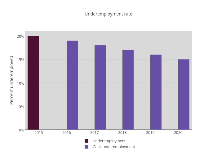 Underemployment rate | bar chart made by Newhavenctp | plotly