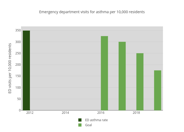 Emergency department visits for asthma per 10,000 residents | bar chart made by Newhavenctp | plotly