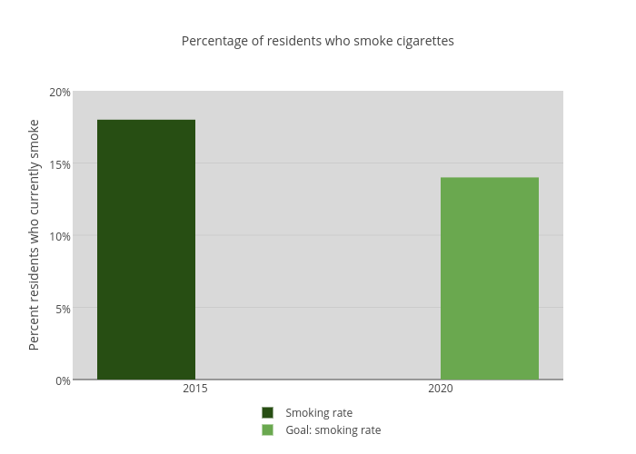 Percentage of residents who smoke cigarettes | bar chart made by Newhavenctp | plotly