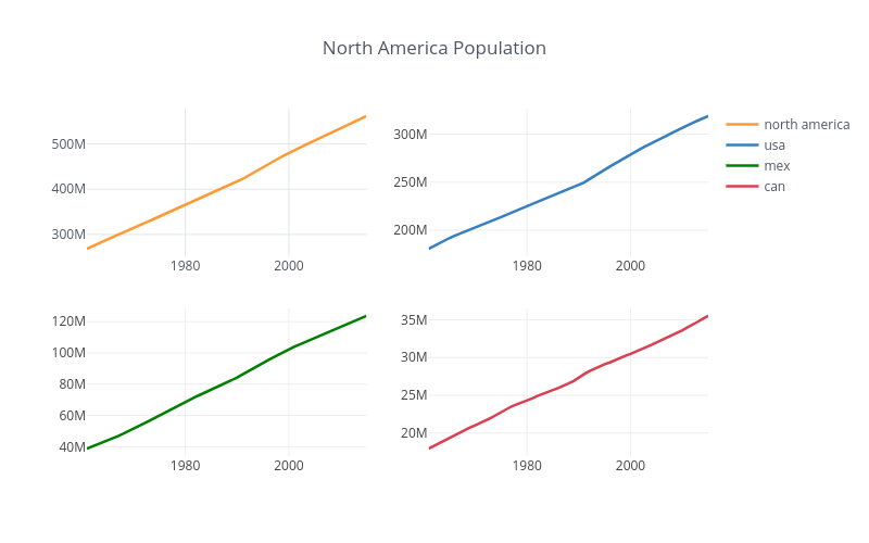 North America Population | line chart made by Nheitzman1 | plotly