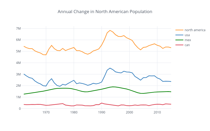 Annual Change in North American Population | line chart made by Nheitzman1 | plotly