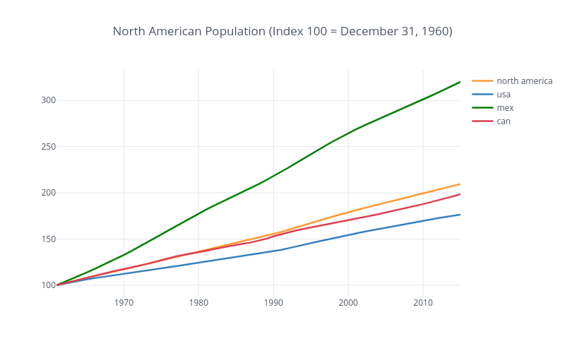 North American Population (Index 100 = December 31, 1960) | line chart made by Nheitzman1 | plotly