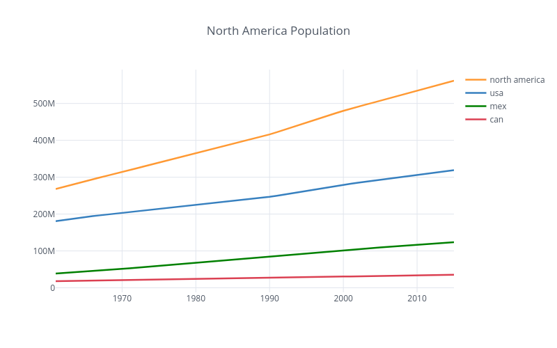 North America Population | line chart made by Nheitzman1 | plotly