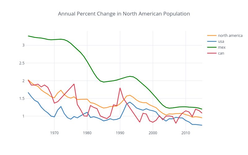 Annual Percent Change in North American Population | line chart made by Nheitzman1 | plotly
