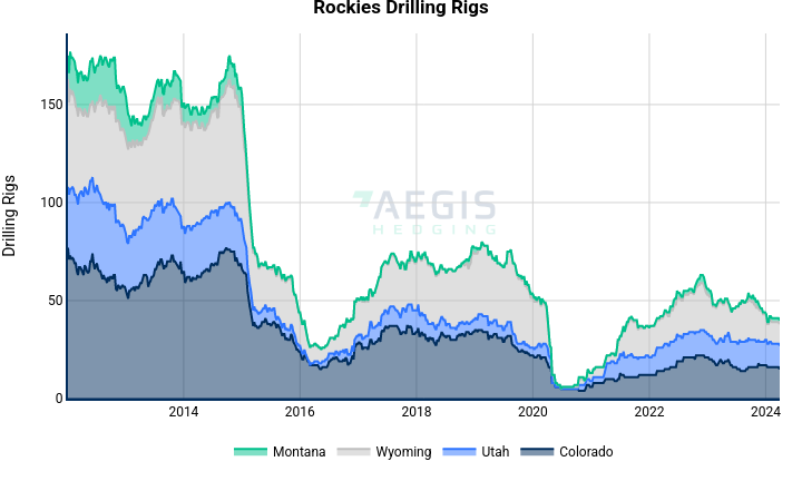 Rockies Drilling Rigs | filled line chart made by Nhillman_aegis | plotly
