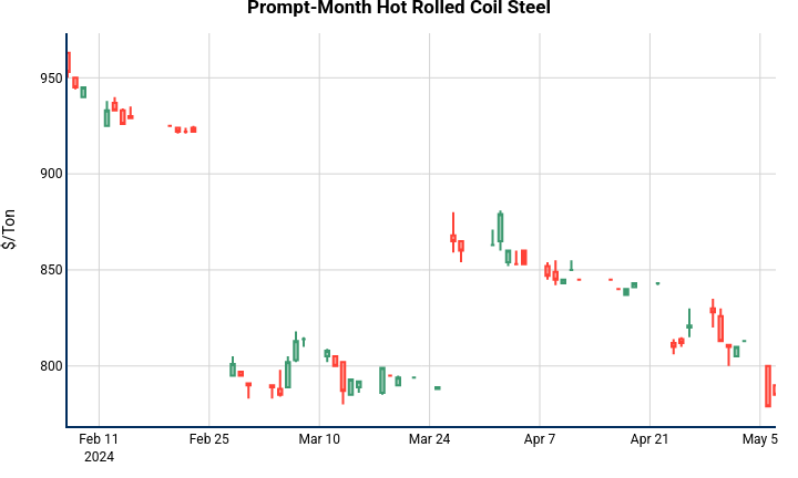 Prompt-Month Hot Rolled Coil Steel | candlestick made by Nhillman_aegis | plotly