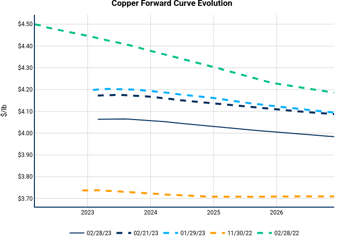 Copper Forward Curve Evolution | line chart made by Nhillman_aegis | plotly