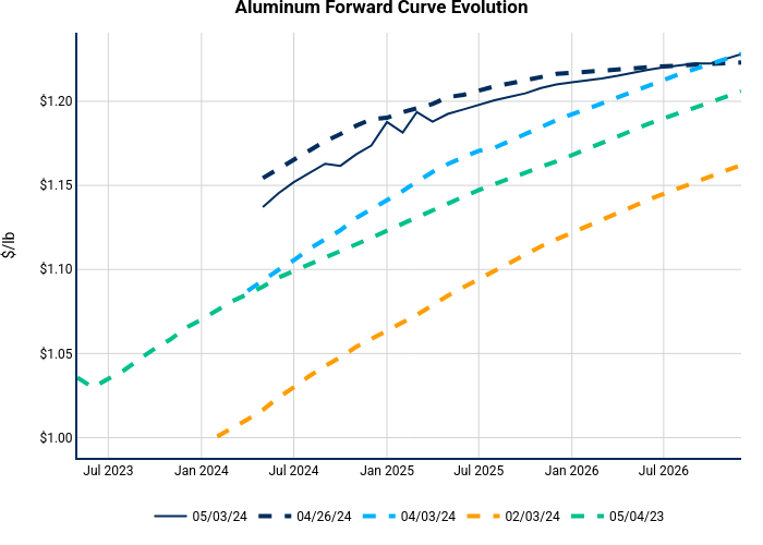 Aluminum Forward Curve Evolution | line chart made by Nhillman_aegis | plotly