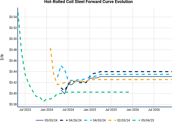 Hot-Rolled Coil Steel Forward Curve Evolution | line chart made by Nhillman_aegis | plotly