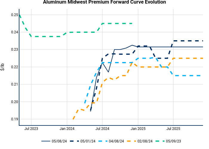 Aluminum Midwest Premium Forward Curve Evolution | line chart made by Nhillman_aegis | plotly