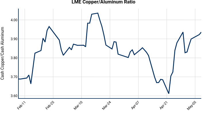 LME Copper/Aluminum Ratio | line chart made by Nhillman_aegis | plotly