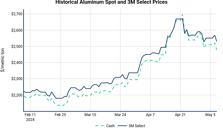 Historical Aluminum Spot and 3M Select Prices | line chart made by Nhillman_aegis | plotly
