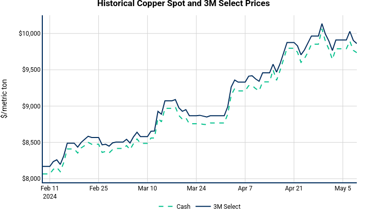 Historical Copper Spot and 3M Select Prices | line chart made by Nhillman_aegis | plotly