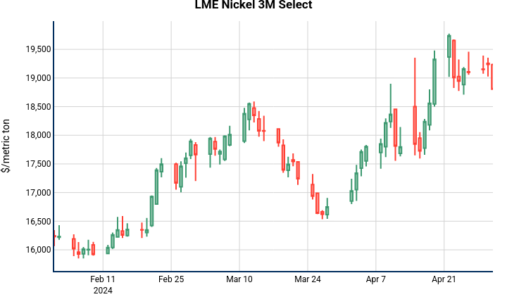 LME Nickel 3M Select | candlestick made by Nhillman_aegis | plotly