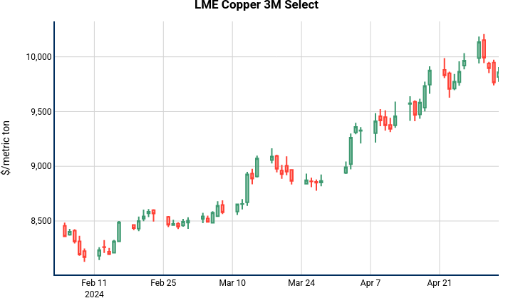 LME Copper 3M Select | candlestick made by Nhillman_aegis | plotly