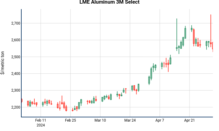 LME Aluminum 3M Select | candlestick made by Nhillman_aegis | plotly
