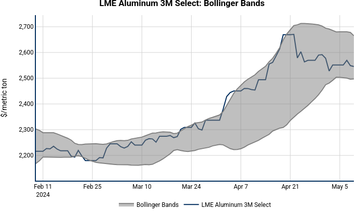 LME Aluminum 3M Select: Bollinger Bands | line chart made by Nhillman_aegis | plotly